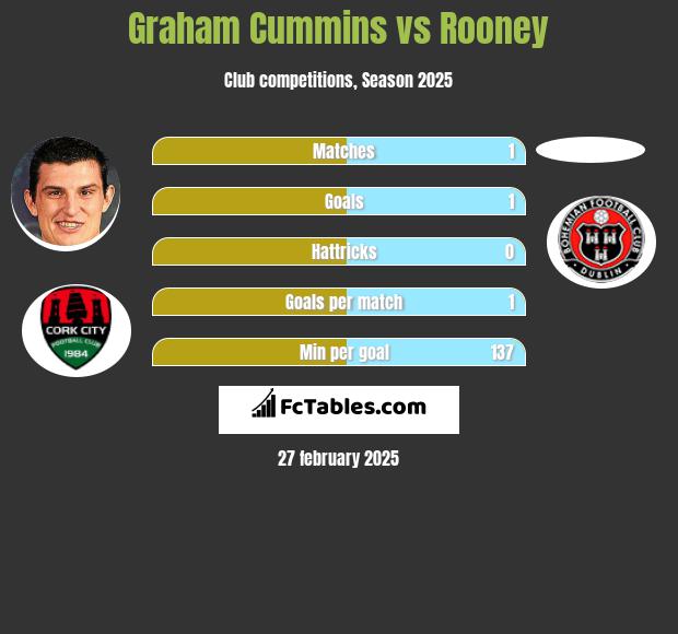 Graham Cummins vs Rooney h2h player stats