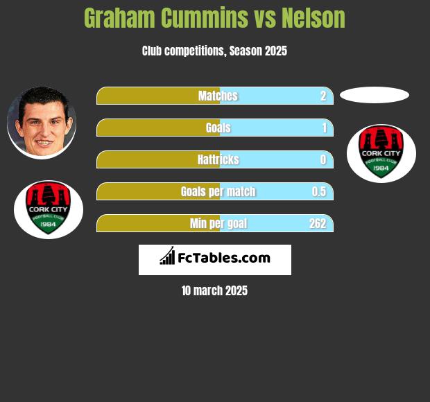 Graham Cummins vs Nelson h2h player stats