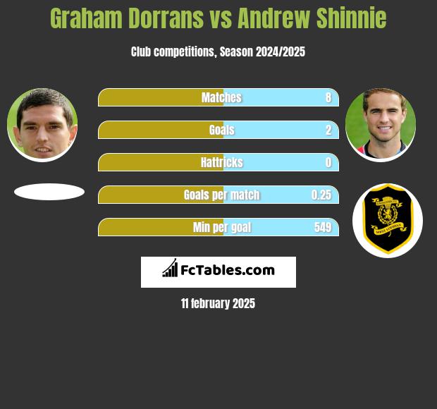 Graham Dorrans vs Andrew Shinnie h2h player stats