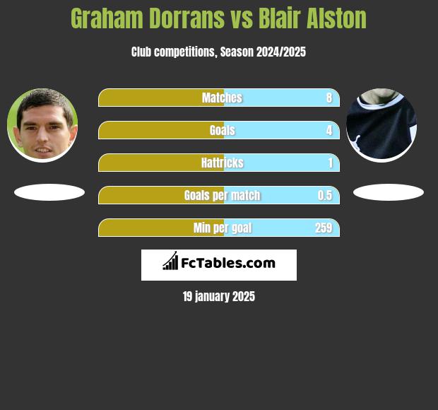 Graham Dorrans vs Blair Alston h2h player stats