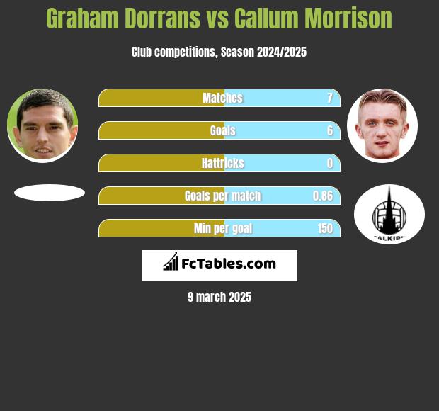 Graham Dorrans vs Callum Morrison h2h player stats