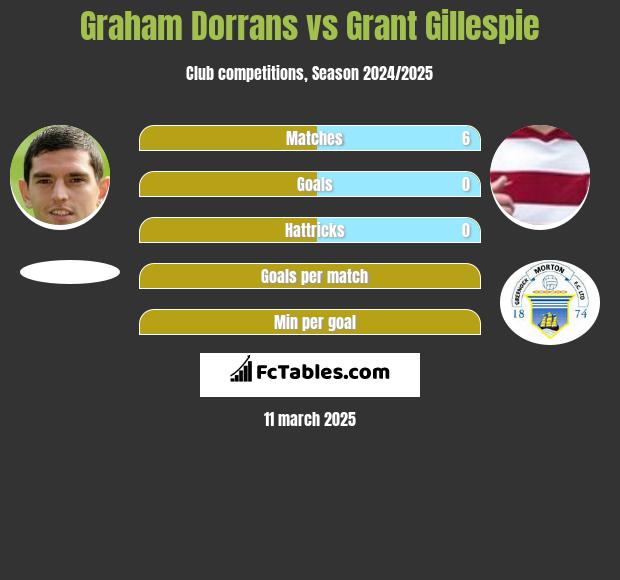 Graham Dorrans vs Grant Gillespie h2h player stats