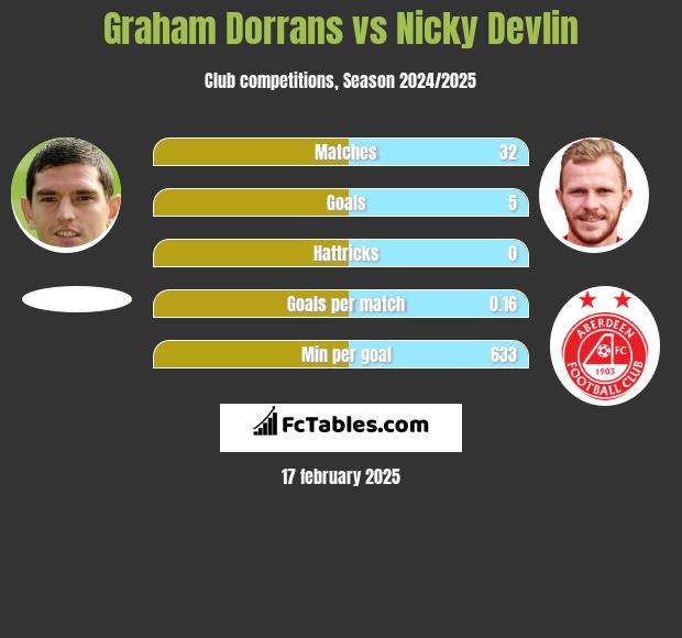 Graham Dorrans vs Nicky Devlin h2h player stats