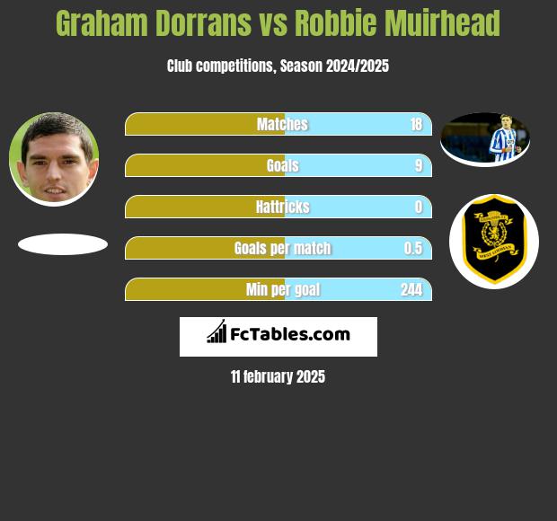 Graham Dorrans vs Robbie Muirhead h2h player stats