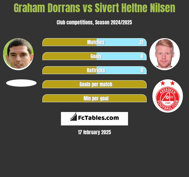 Graham Dorrans vs Sivert Heltne Nilsen h2h player stats