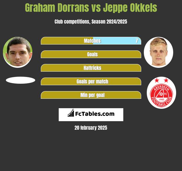 Graham Dorrans vs Jeppe Okkels h2h player stats