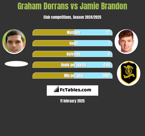 Graham Dorrans vs Jamie Brandon h2h player stats