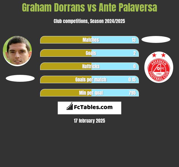 Graham Dorrans vs Ante Palaversa h2h player stats