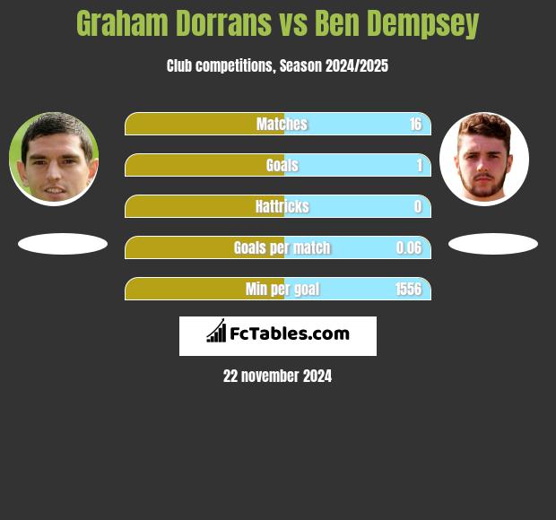 Graham Dorrans vs Ben Dempsey h2h player stats