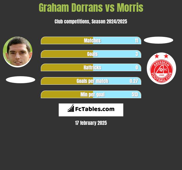 Graham Dorrans vs Morris h2h player stats