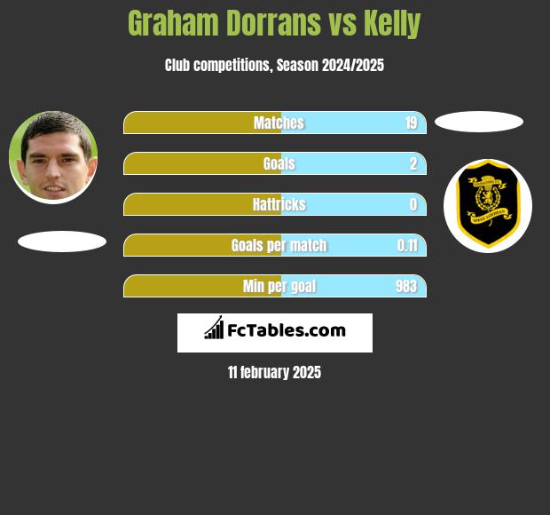 Graham Dorrans vs Kelly h2h player stats