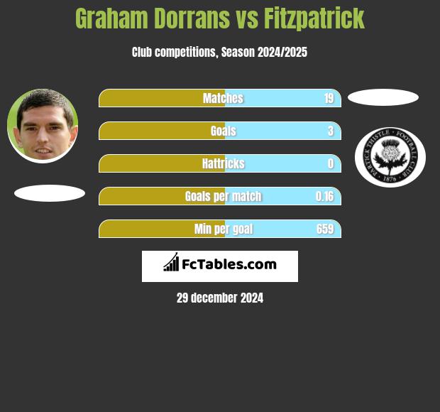 Graham Dorrans vs Fitzpatrick h2h player stats