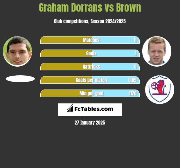 Graham Dorrans vs Brown h2h player stats