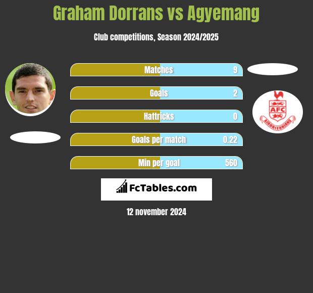 Graham Dorrans vs Agyemang h2h player stats