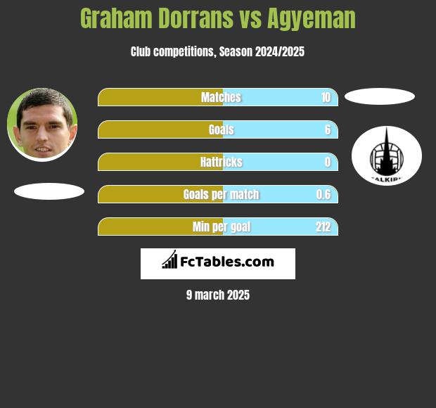 Graham Dorrans vs Agyeman h2h player stats