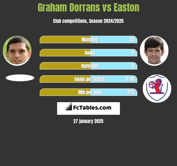 Graham Dorrans vs Easton h2h player stats