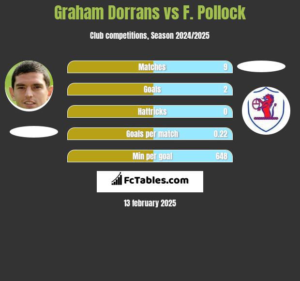 Graham Dorrans vs F. Pollock h2h player stats