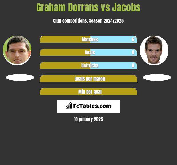 Graham Dorrans vs Jacobs h2h player stats