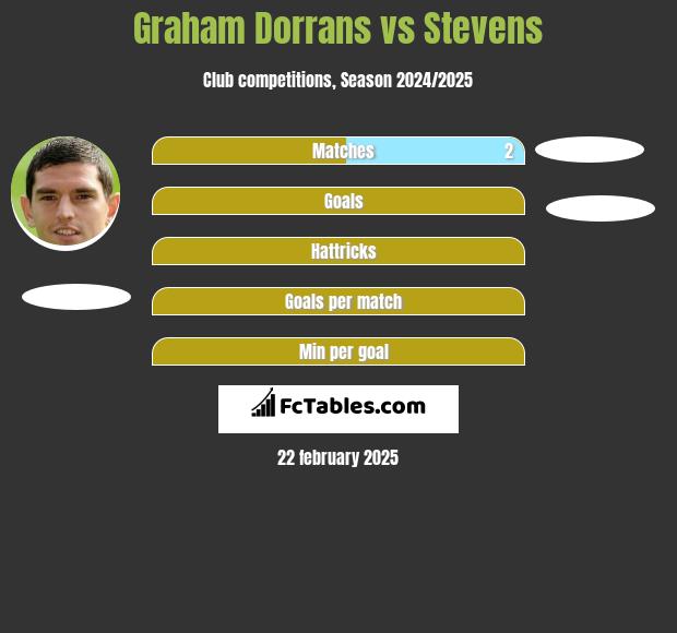 Graham Dorrans vs Stevens h2h player stats