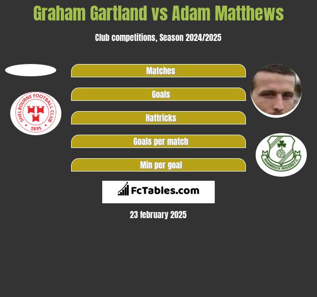 Graham Gartland vs Adam Matthews h2h player stats