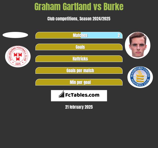 Graham Gartland vs Burke h2h player stats