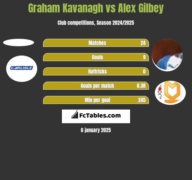 Graham Kavanagh vs Alex Gilbey h2h player stats