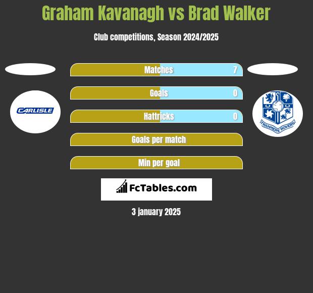 Graham Kavanagh vs Brad Walker h2h player stats