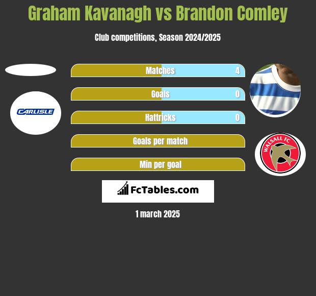 Graham Kavanagh vs Brandon Comley h2h player stats