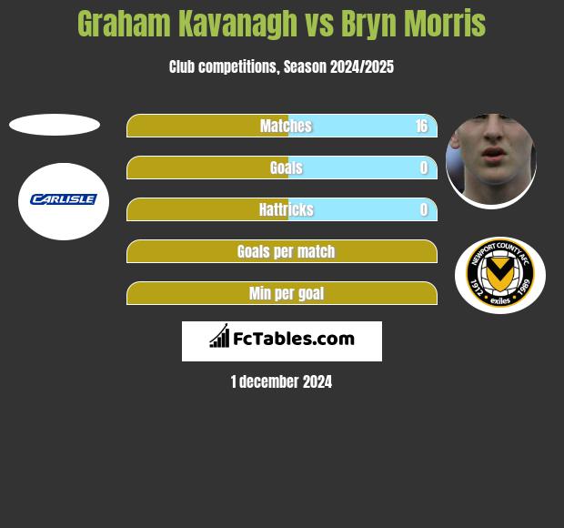 Graham Kavanagh vs Bryn Morris h2h player stats