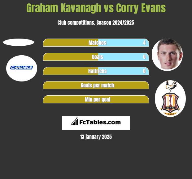 Graham Kavanagh vs Corry Evans h2h player stats