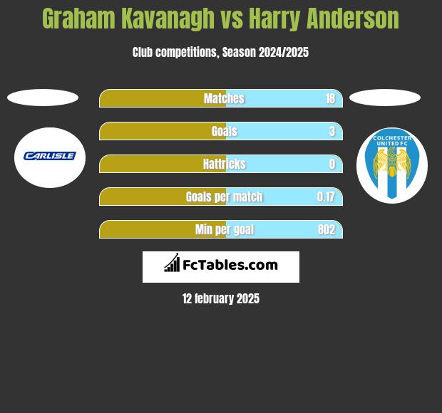 Graham Kavanagh vs Harry Anderson h2h player stats