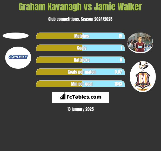 Graham Kavanagh vs Jamie Walker h2h player stats