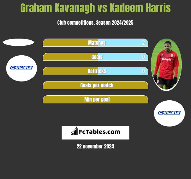 Graham Kavanagh vs Kadeem Harris h2h player stats