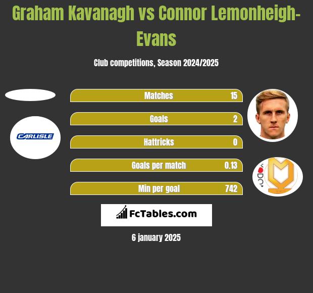 Graham Kavanagh vs Connor Lemonheigh-Evans h2h player stats