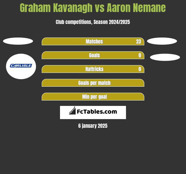 Graham Kavanagh vs Aaron Nemane h2h player stats