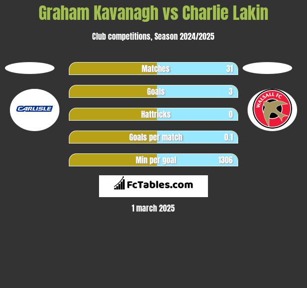 Graham Kavanagh vs Charlie Lakin h2h player stats