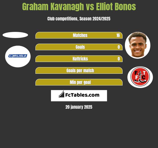 Graham Kavanagh vs Elliot Bonos h2h player stats