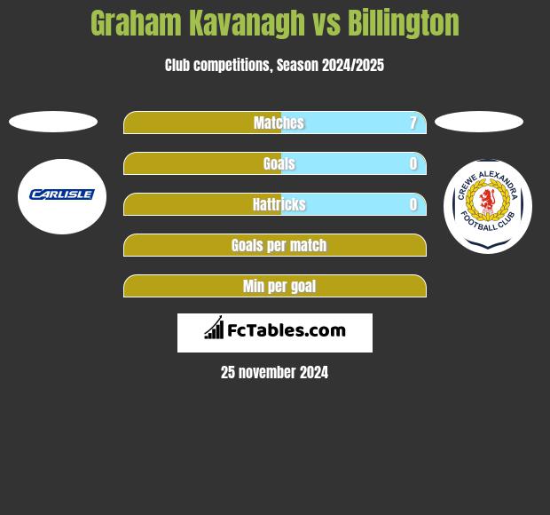 Graham Kavanagh vs Billington h2h player stats