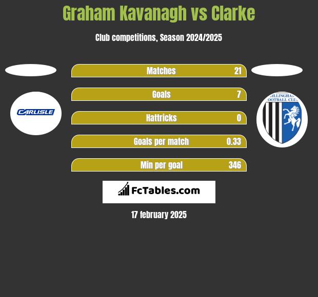 Graham Kavanagh vs Clarke h2h player stats