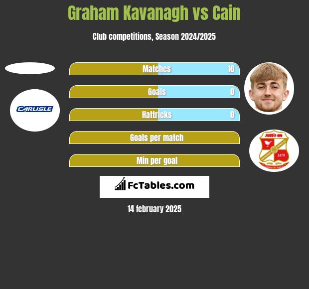 Graham Kavanagh vs Cain h2h player stats