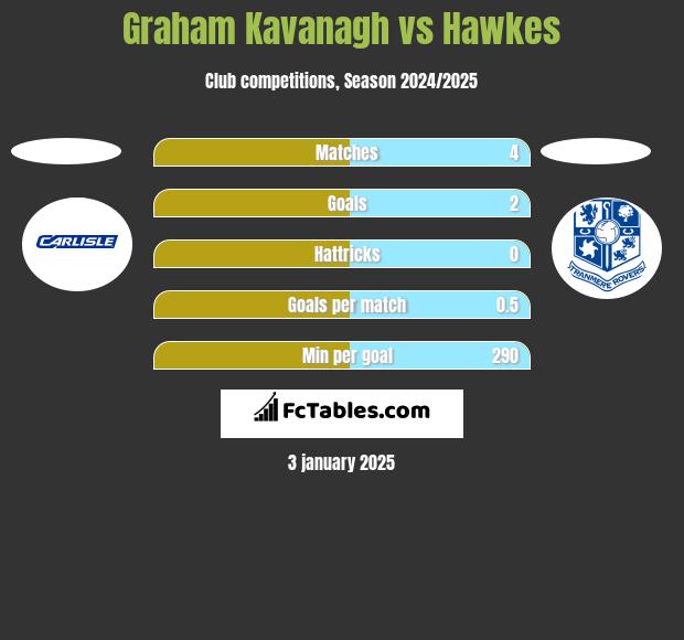 Graham Kavanagh vs Hawkes h2h player stats