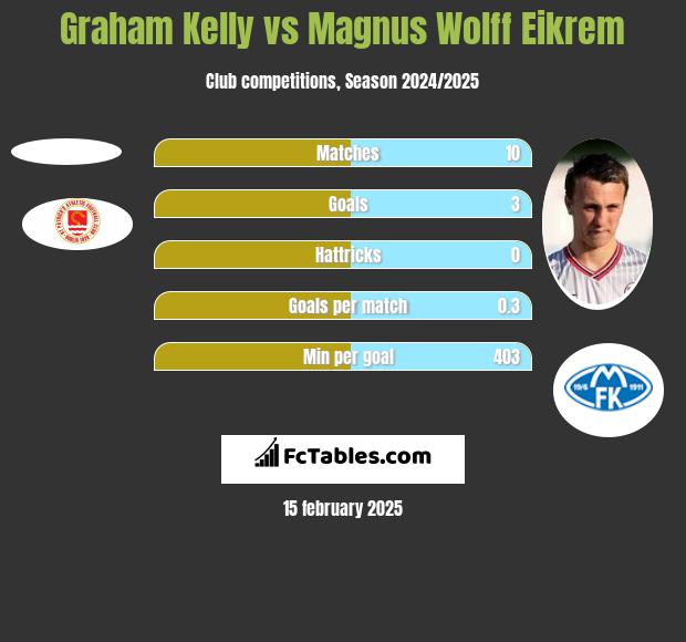 Graham Kelly vs Magnus Eikrem h2h player stats