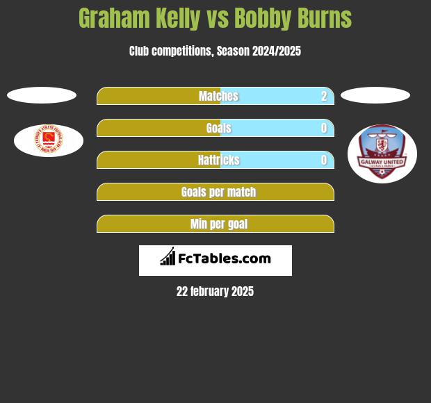 Graham Kelly vs Bobby Burns h2h player stats