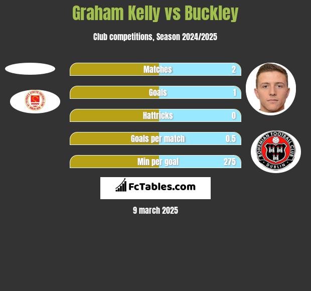 Graham Kelly vs Buckley h2h player stats