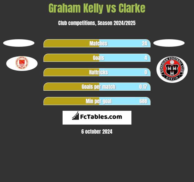 Graham Kelly vs Clarke h2h player stats