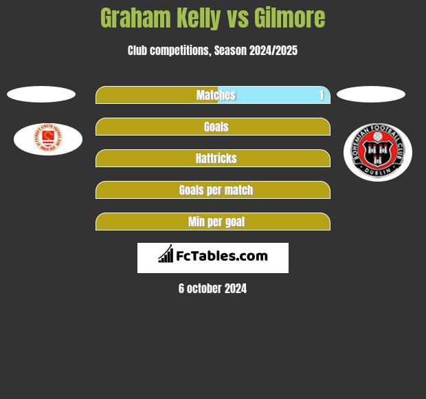 Graham Kelly vs Gilmore h2h player stats