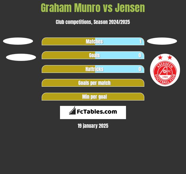 Graham Munro vs Jensen h2h player stats