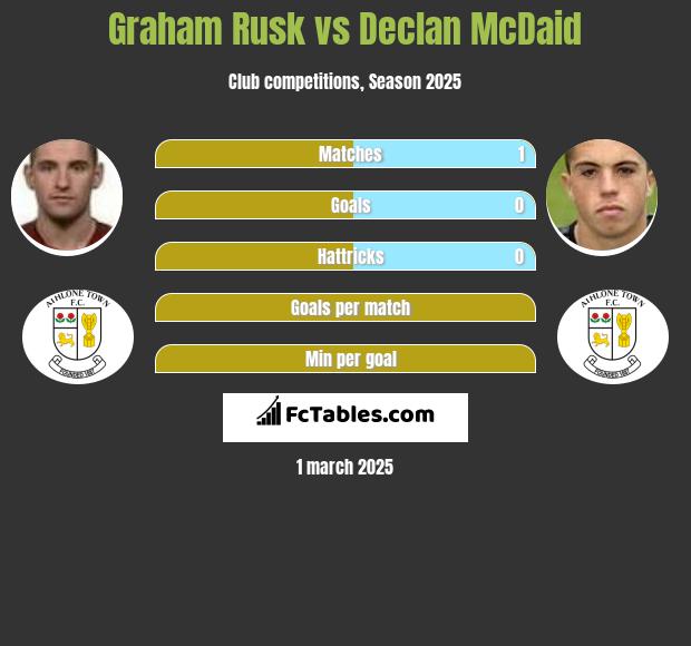 Graham Rusk vs Declan McDaid h2h player stats