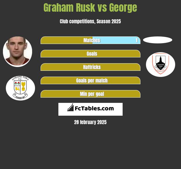 Graham Rusk vs George h2h player stats