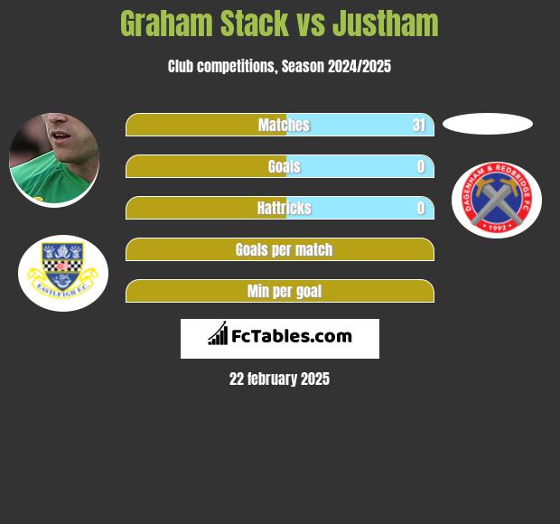 Graham Stack vs Justham h2h player stats